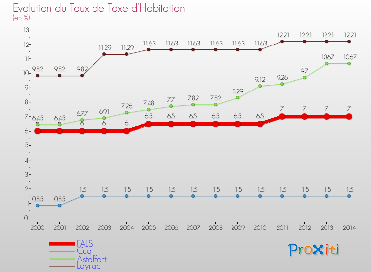 Evolution du taux de la taxe d'habitation pour FALS et les communes proches de 2000 à 2014 Comparaison des taux de la taxe d'habitation pour FALS et les communes voisines de 2000 à 2014