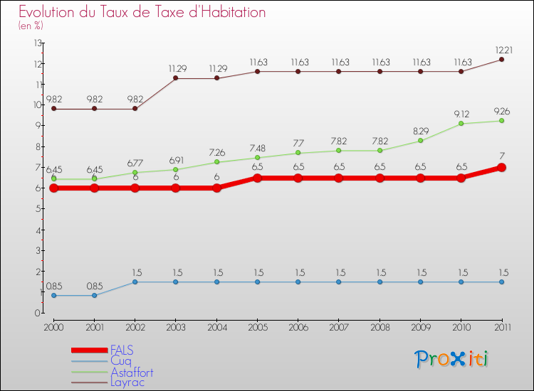 Evolution du taux de la taxe d'habitation pour FALS et les communes proches Comparaison des taux de la taxe d'habitation pour FALS et les communes voisines