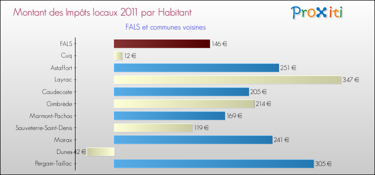 Montant des impôts locaux par Habitant pour FALS et les communes proches Comparaison des impôts locaux par habitant pour FALS et les communes voisines