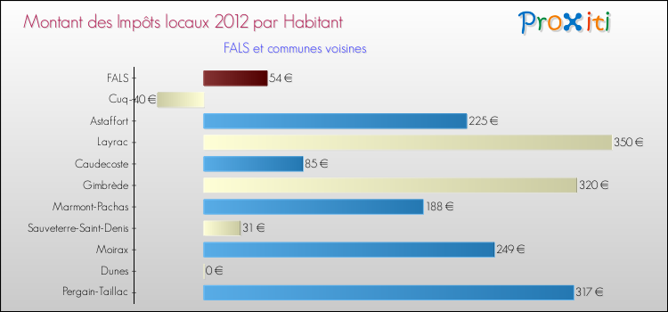 Montant des impôts locaux par Habitant pour FALS et les communes proches Comparaison des impôts locaux par habitant pour FALS et les communes voisines