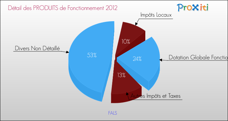 Décomposition du Budget de Fonctionnement 2012 de la commune de FALS Budget de Fonctionnement 2012 pour la commune de FALS