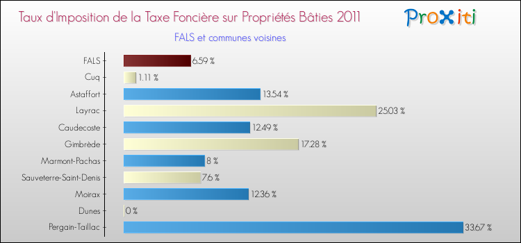 Taux d'imposition de la taxe foncière sur le bati 2011 pour FALS et les communes proches Comparaison des taux d'imposition de la taxe foncière sur le bati 2011 pour FALS et les communes voisines