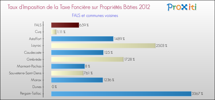 Taux d'imposition de la taxe foncière sur le bati 2012 pour FALS et les communes proches Comparaison des taux d'imposition de la taxe foncière sur le bati 2012 pour FALS et les communes voisines