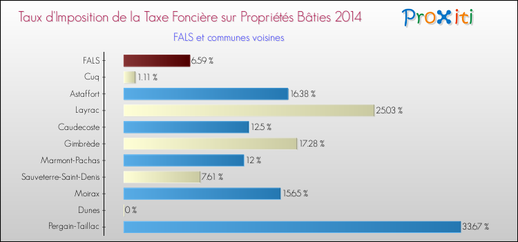 Taux d'imposition de la taxe foncière sur le bati 2014 pour FALS et les communes proches Comparaison des taux d'imposition de la taxe foncière sur le bati 2014 pour FALS et les communes voisines