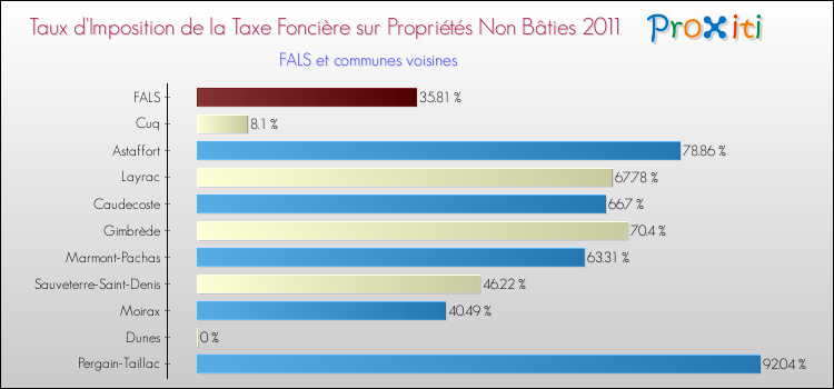 Taux d'imposition de la taxe foncière sur les immeubles et terrains non batis 2011 pour FALS et les communes proches Comparaison des taux d'imposition de la taxe foncière sur les immeubles et terrains non batis 2011 pour FALS et les communes voisines