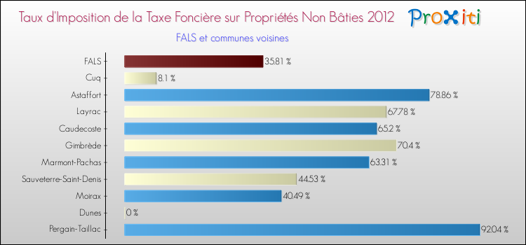 Taux d'imposition de la taxe foncière sur les immeubles et terrains non batis 2012 pour FALS et les communes proches Comparaison des taux d'imposition de la taxe foncière sur les immeubles et terrains non batis 2012 pour FALS et les communes voisines