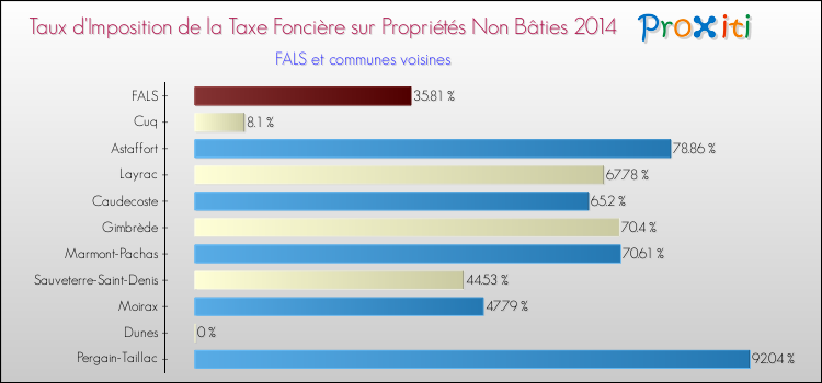 Taux d'imposition de la taxe foncière sur les immeubles et terrains non batis 2014 pour FALS et les communes proches Comparaison des taux d'imposition de la taxe foncière sur les immeubles et terrains non batis 2014 pour FALS et les communes voisines