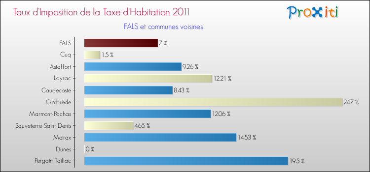 Taux d'imposition de la taxe d'habitation 2011 pour FALS et les communes proches Comparaison des taux d'imposition de la taxe d'habitation 2011 pour FALS et les communes voisines
