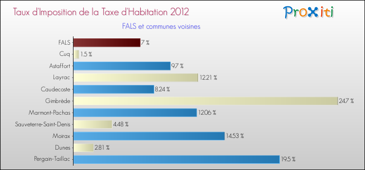 Taux d'imposition de la taxe d'habitation 2012 pour FALS et les communes proches Comparaison des taux d'imposition de la taxe d'habitation 2012 pour FALS et les communes voisines