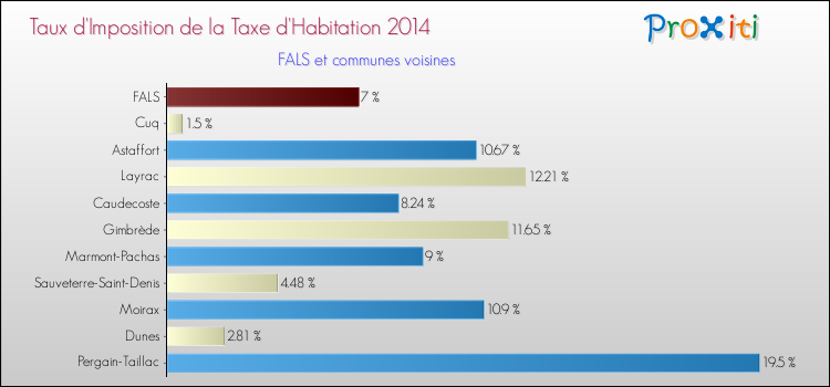 Taux d'imposition de la taxe d'habitation 2014 pour FALS et les communes proches Comparaison des taux d'imposition de la taxe d'habitation 2014 pour FALS et les communes voisines