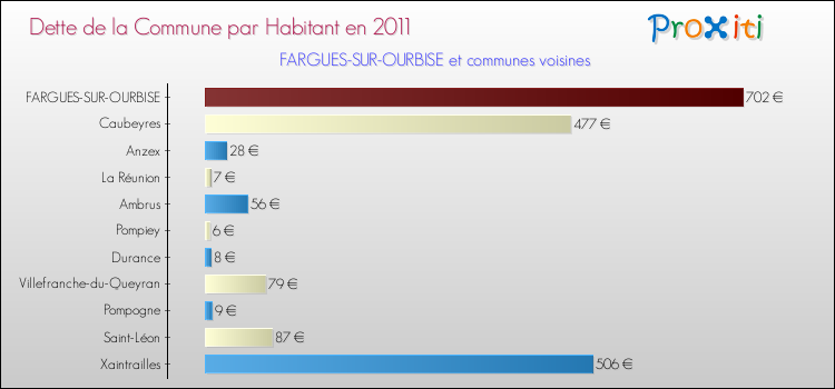 Dette par habitant de la commune en 2011 pour FARGUES-SUR-OURBISE et les communes proches Comparaison de la dette par habitant de la commune en 2011 pour FARGUES-SUR-OURBISE et les communes voisines