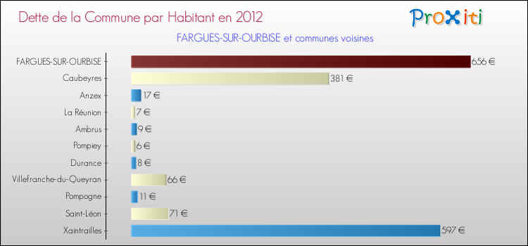 Dette par habitant de la commune en 2012 pour FARGUES-SUR-OURBISE et les communes proches Comparaison de la dette par habitant de la commune en 2012 pour FARGUES-SUR-OURBISE et les communes voisines