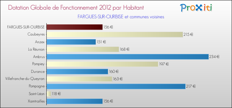 Montant des dotations globales de fonctionnement DGF par Habitant pour FARGUES-SUR-OURBISE et les communes proches Comparaison des des dotations globales de fonctionnement DGF par habitant pour FARGUES-SUR-OURBISE et les communes voisines