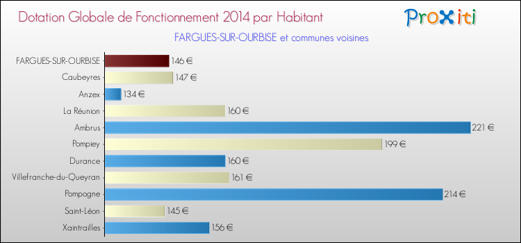 Montant des dotations globales de fonctionnement DGF par Habitant pour FARGUES-SUR-OURBISE et les communes proches en 2014. Comparaison des des dotations globales de fonctionnement DGF par habitant pour FARGUES-SUR-OURBISE et les communes voisines en 2014.