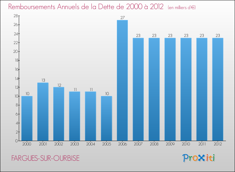 Evolution de l'annuité de la dette pour la commune de FARGUES-SUR-OURBISE de 2000 à 2012 Annuités de la dette pour FARGUES-SUR-OURBISE de 2000 à 2012