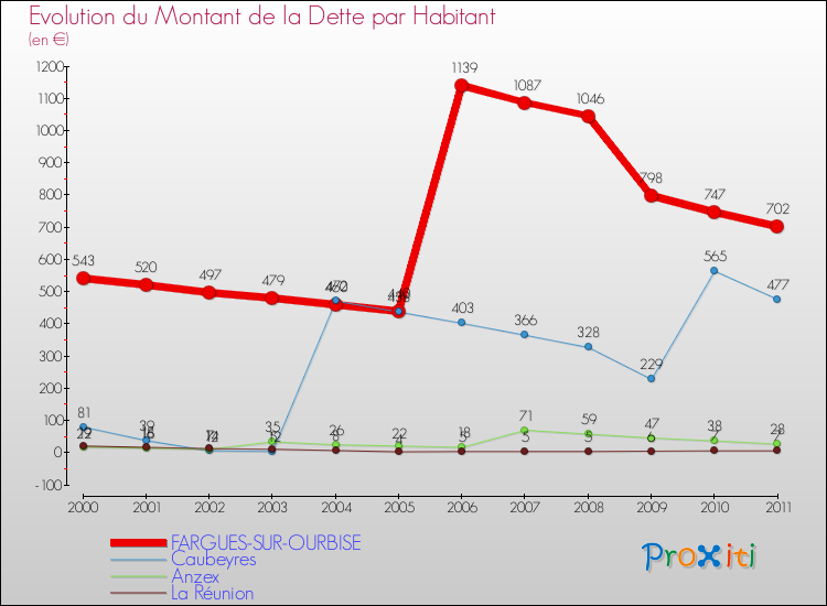 Evolution de la dette par habitant pour la commune de FARGUES-SUR-OURBISE et les communes proches Comparaison de la dette par habitant pour FARGUES-SUR-OURBISE et les communes voisines