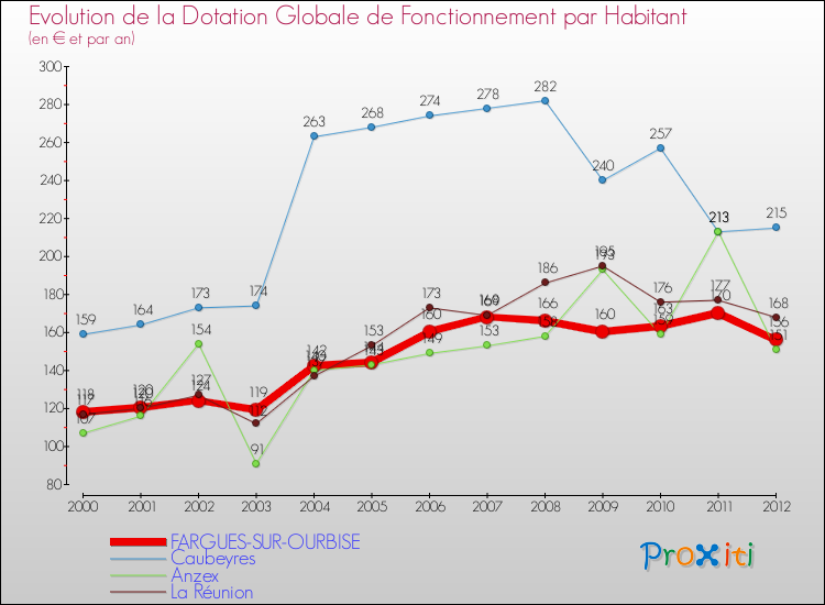 Evolution et montant de la dotation globale de fonctionnement par Habitant pour FARGUES-SUR-OURBISE et les communes proches Comparaison des dotations globales de fonctionnement par habitant pour FARGUES-SUR-OURBISE et les communes voisines