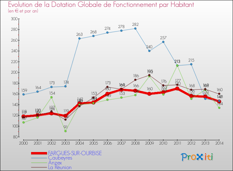 Evolution et montant de la dotation globale de fonctionnement par Habitant pour FARGUES-SUR-OURBISE et les communes proches de 2000 à 2014. Comparaison des dotations globales de fonctionnement par habitant pour FARGUES-SUR-OURBISE et les communes voisines de 2000 à 2014.