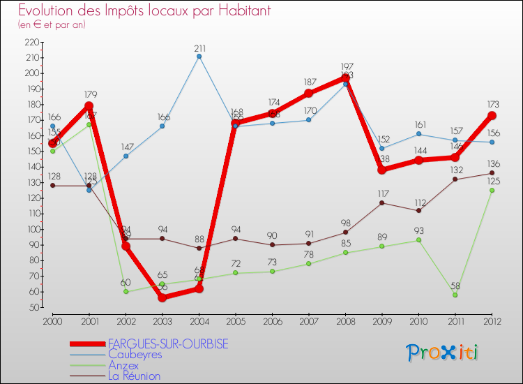 Evolution et montant des impôts locaux par Habitant pour FARGUES-SUR-OURBISE et les communes proches Comparaison des impôts locaux par habitant pour FARGUES-SUR-OURBISE et les communes voisines