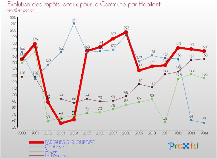 Evolution et montant des impôts locaux par Habitant pour FARGUES-SUR-OURBISE et les communes proches de 2000 à 2014 Comparaison des impôts locaux par habitant pour FARGUES-SUR-OURBISE et les communes voisines de 2000 à 2014