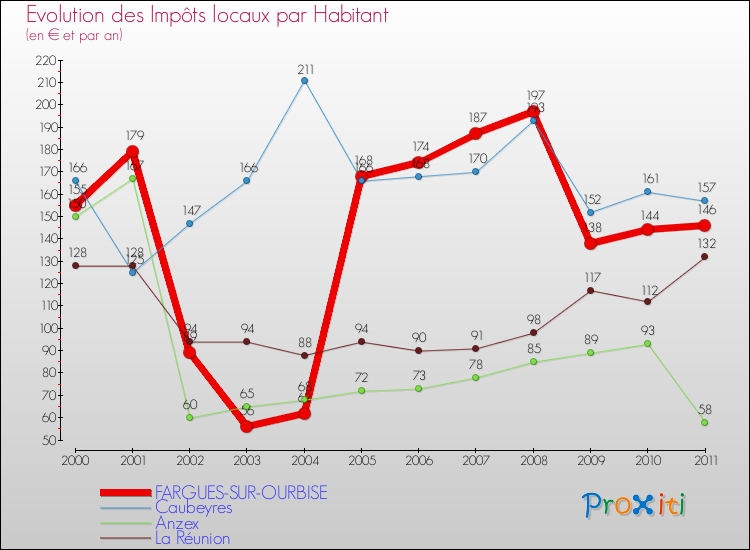 Evolution et montant des impôts locaux par Habitant pour FARGUES-SUR-OURBISE et les communes proches Comparaison des impôts locaux par habitant pour FARGUES-SUR-OURBISE et les communes voisines