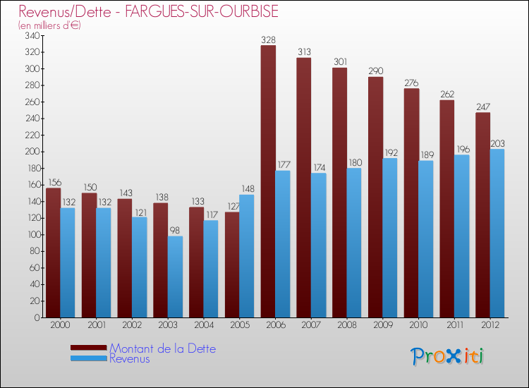 Evolution comparée de la dette et des revenus pour la commune de FARGUES-SUR-OURBISE de 2000 à 2012 Comparaison de la dette et des revenus pour FARGUES-SUR-OURBISE de 2000 à 2012
