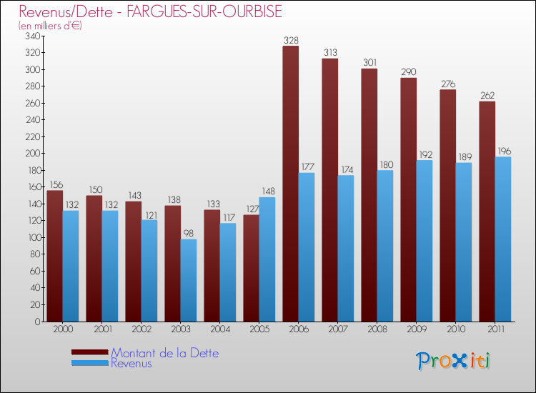 Evolution comparée de la dette et des revenus pour la commune de FARGUES-SUR-OURBISE de 2000 à 2011 Comparaison de la dette et des revenus pour FARGUES-SUR-OURBISE de 2000 à 2011