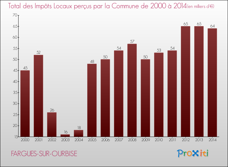 Evolution des Impôts Locaux pour la commune de FARGUES-SUR-OURBISE de 2000 à 2014 Evolution des Impôts Locaux pour FARGUES-SUR-OURBISE de 2000 à 2014