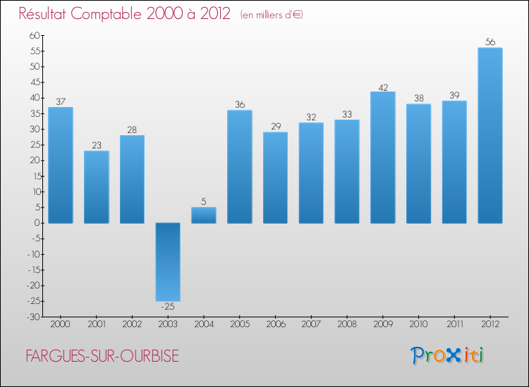 Evolution du résultat comptable pour la commune de FARGUES-SUR-OURBISE de 2000 à 2012 Evolution du résultat comptable pour FARGUES-SUR-OURBISE de 2000 à 2012