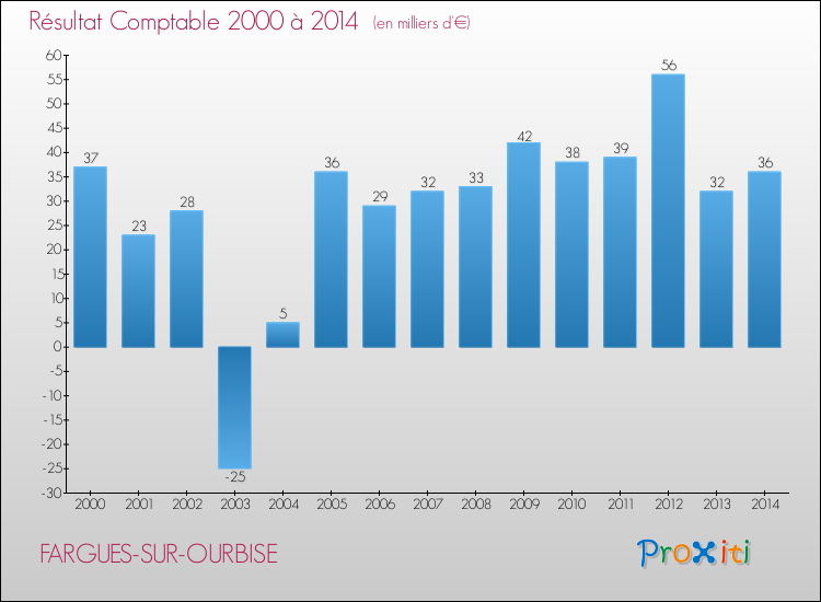 Evolution du résultat comptable pour la commune de FARGUES-SUR-OURBISE de 2000 à 2014 Evolution du résultat comptable pour FARGUES-SUR-OURBISE de 2000 à 2014