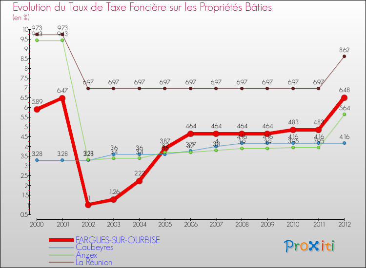 Evolution du taux de la taxe foncière sur le bati pour FARGUES-SUR-OURBISE et les communes proches de 2000 à 2012 Comparaison des taux de taxe foncière sur le bati pour FARGUES-SUR-OURBISE et les communes voisines de 2000 à 2012