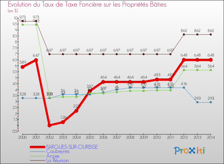 Evolution du taux de la taxe foncière sur le bati pour FARGUES-SUR-OURBISE et les communes proches de 2000 à 2014 Comparaison des taux de taxe foncière sur le bati pour FARGUES-SUR-OURBISE et les communes voisines de 2000 à 2014