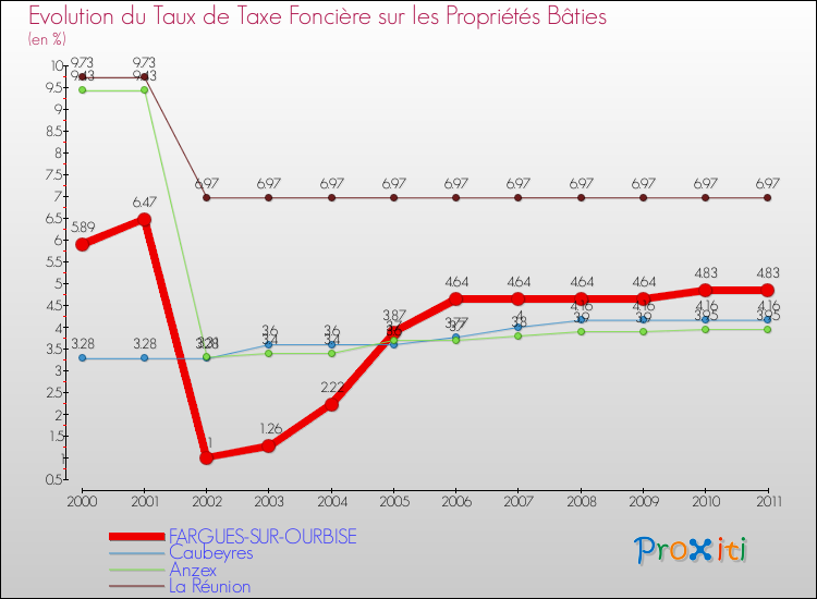 Evolution du taux de la taxe foncière sur le bati pour FARGUES-SUR-OURBISE et les communes proches Comparaison des taux de taxe foncière sur le bati pour FARGUES-SUR-OURBISE et les communes voisines