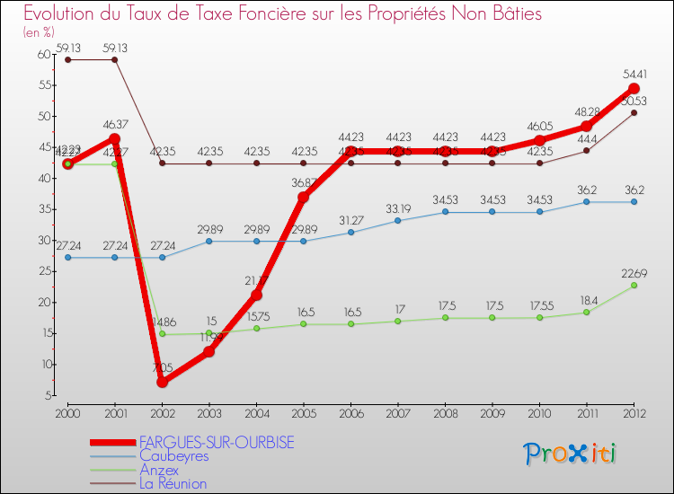 Evolution du taux de la taxe foncière sur les immeubles et terrains non batis pour FARGUES-SUR-OURBISE et les communes proches de 2000 à 2012 Comparaison des taux de la taxe foncière sur les immeubles et terrains non batis pour FARGUES-SUR-OURBISE et les communes voisines de 2000 à 2012