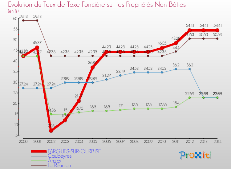 Evolution du taux de la taxe foncière sur les immeubles et terrains non batis pour FARGUES-SUR-OURBISE et les communes proches de 2000 à 2014 Comparaison des taux de la taxe foncière sur les immeubles et terrains non batis pour FARGUES-SUR-OURBISE et les communes voisines de 2000 à 2014