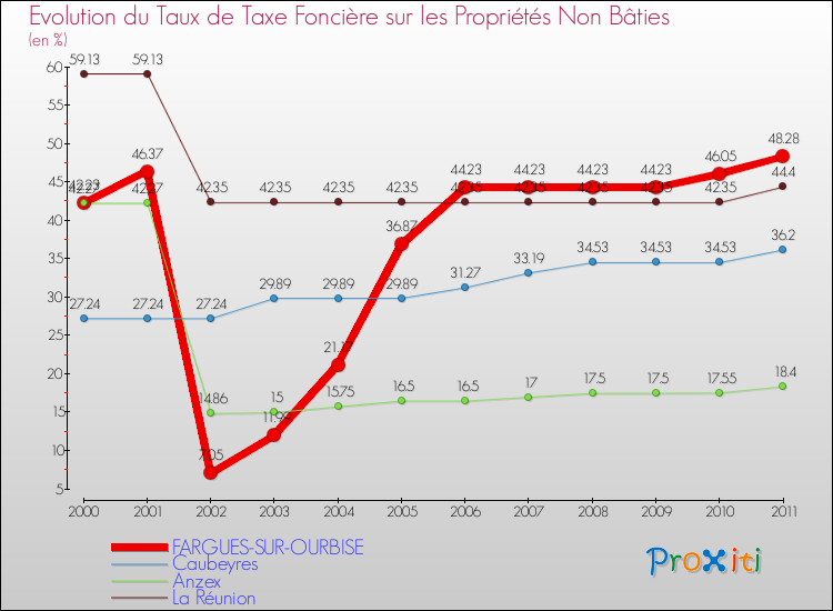 Evolution du taux de la taxe foncière sur les immeubles et terrains non batis pour FARGUES-SUR-OURBISE et les communes proches Comparaison des taux de la taxe foncière sur les immeubles et terrains non batis pour FARGUES-SUR-OURBISE et les communes voisines