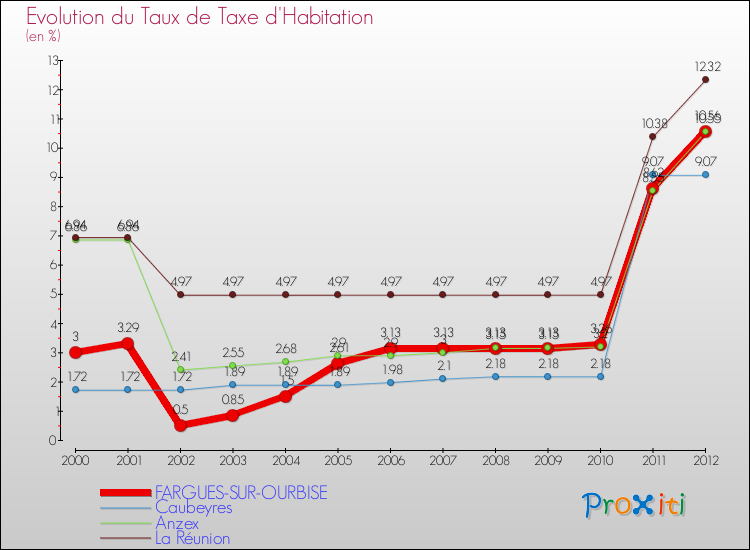 Evolution du taux de la taxe d'habitation pour FARGUES-SUR-OURBISE et les communes proches Comparaison des taux de la taxe d'habitation pour FARGUES-SUR-OURBISE et les communes voisines