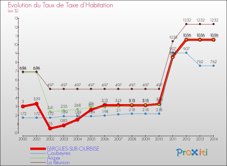 Evolution du taux de la taxe d'habitation pour FARGUES-SUR-OURBISE et les communes proches de 2000 à 2014 Comparaison des taux de la taxe d'habitation pour FARGUES-SUR-OURBISE et les communes voisines de 2000 à 2014