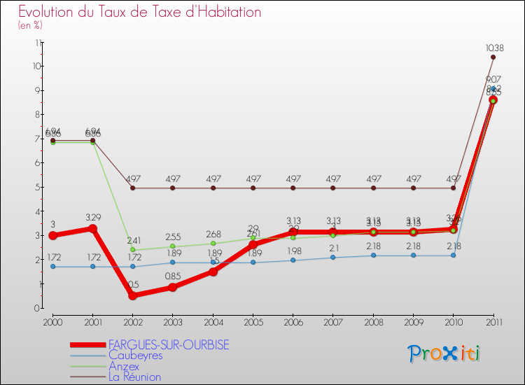 Evolution du taux de la taxe d'habitation pour FARGUES-SUR-OURBISE et les communes proches Comparaison des taux de la taxe d'habitation pour FARGUES-SUR-OURBISE et les communes voisines