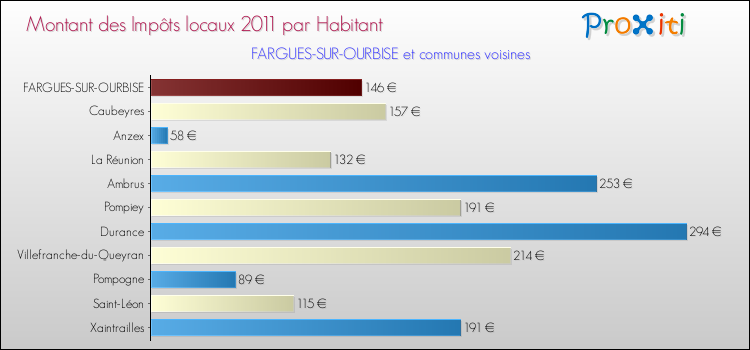 Montant des impôts locaux par Habitant pour FARGUES-SUR-OURBISE et les communes proches Comparaison des impôts locaux par habitant pour FARGUES-SUR-OURBISE et les communes voisines