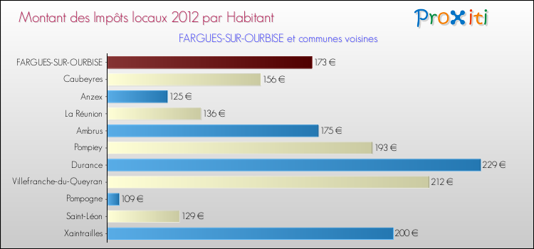 Montant des impôts locaux par Habitant pour FARGUES-SUR-OURBISE et les communes proches Comparaison des impôts locaux par habitant pour FARGUES-SUR-OURBISE et les communes voisines