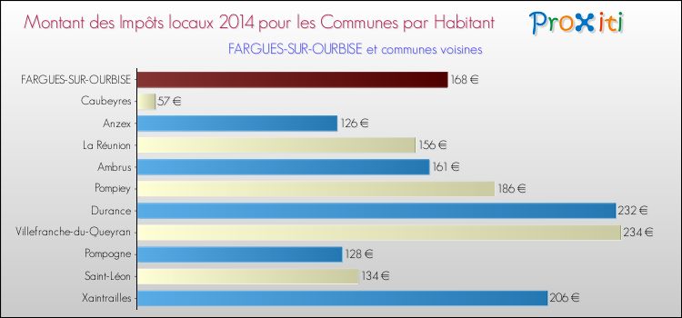 Montant des impôts locaux par Habitant pour FARGUES-SUR-OURBISE et les communes proches en 2014 Comparaison des impôts locaux par habitant pour FARGUES-SUR-OURBISE et les communes voisines en 2014