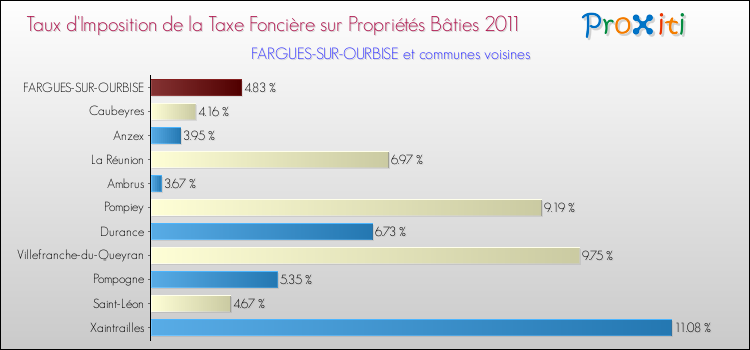 Taux d'imposition de la taxe foncière sur le bati 2011 pour FARGUES-SUR-OURBISE et les communes proches Comparaison des taux d'imposition de la taxe foncière sur le bati 2011 pour FARGUES-SUR-OURBISE et les communes voisines