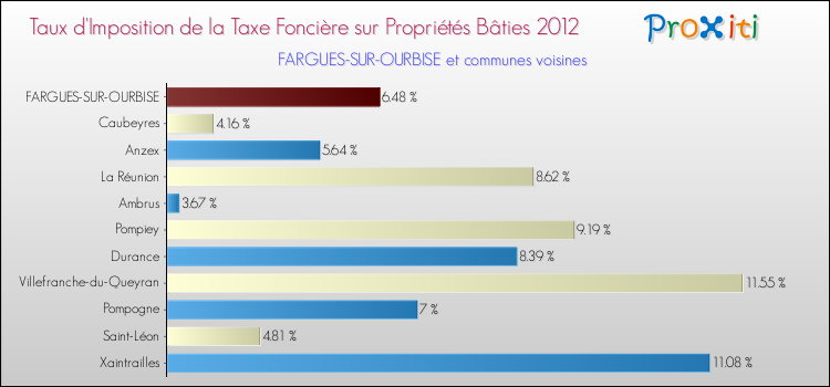 Taux d'imposition de la taxe foncière sur le bati 2012 pour FARGUES-SUR-OURBISE et les communes proches Comparaison des taux d'imposition de la taxe foncière sur le bati 2012 pour FARGUES-SUR-OURBISE et les communes voisines