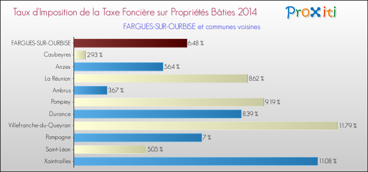 Taux d'imposition de la taxe foncière sur le bati 2014 pour FARGUES-SUR-OURBISE et les communes proches Comparaison des taux d'imposition de la taxe foncière sur le bati 2014 pour FARGUES-SUR-OURBISE et les communes voisines