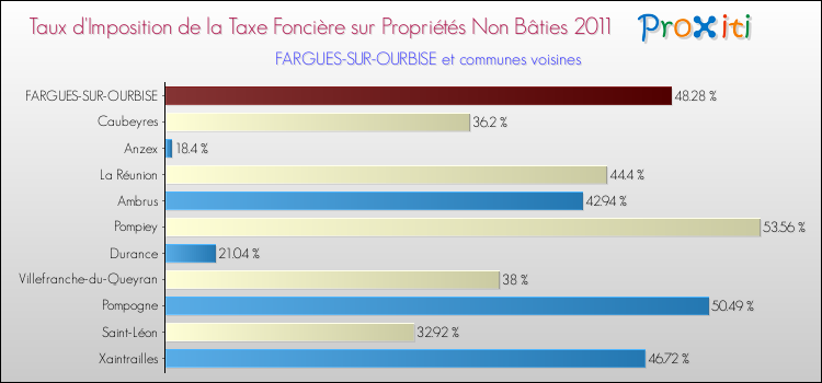 Taux d'imposition de la taxe foncière sur les immeubles et terrains non batis 2011 pour FARGUES-SUR-OURBISE et les communes proches Comparaison des taux d'imposition de la taxe foncière sur les immeubles et terrains non batis 2011 pour FARGUES-SUR-OURBISE et les communes voisines