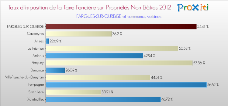 Taux d'imposition de la taxe foncière sur les immeubles et terrains non batis 2012 pour FARGUES-SUR-OURBISE et les communes proches Comparaison des taux d'imposition de la taxe foncière sur les immeubles et terrains non batis 2012 pour FARGUES-SUR-OURBISE et les communes voisines