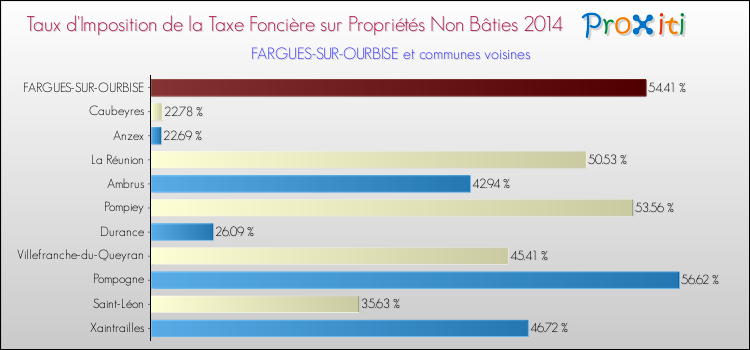 Taux d'imposition de la taxe foncière sur les immeubles et terrains non batis 2014 pour FARGUES-SUR-OURBISE et les communes proches Comparaison des taux d'imposition de la taxe foncière sur les immeubles et terrains non batis 2014 pour FARGUES-SUR-OURBISE et les communes voisines