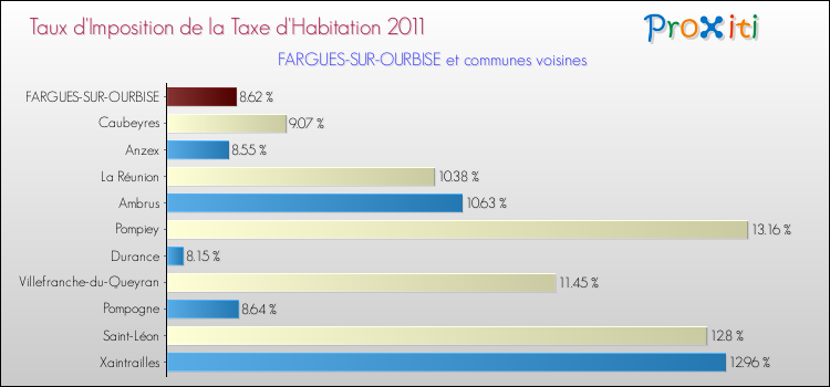 Taux d'imposition de la taxe d'habitation 2011 pour FARGUES-SUR-OURBISE et les communes proches Comparaison des taux d'imposition de la taxe d'habitation 2011 pour FARGUES-SUR-OURBISE et les communes voisines