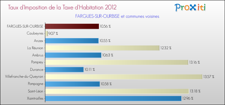 Taux d'imposition de la taxe d'habitation 2012 pour FARGUES-SUR-OURBISE et les communes proches Comparaison des taux d'imposition de la taxe d'habitation 2012 pour FARGUES-SUR-OURBISE et les communes voisines